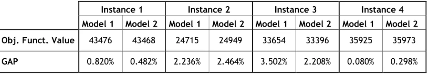 Table 1. Testing models with computation time limited to 1 hour 