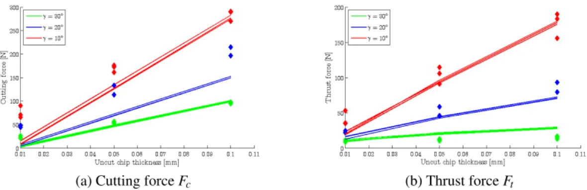 Figure 5: Modelled (lines) and experimental (dots) forces.