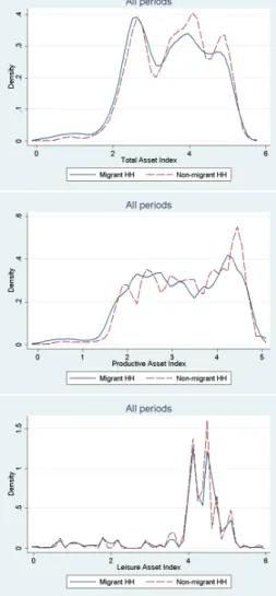 Figure 2: Kernel density estimates for asset indexes