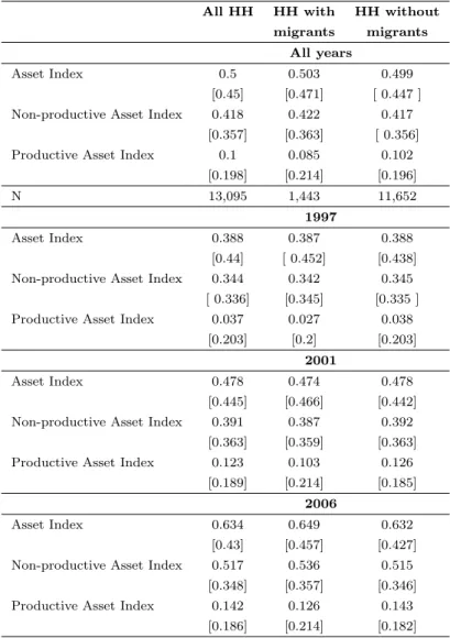 Table 1: Asset Indexes, by HH migrant status