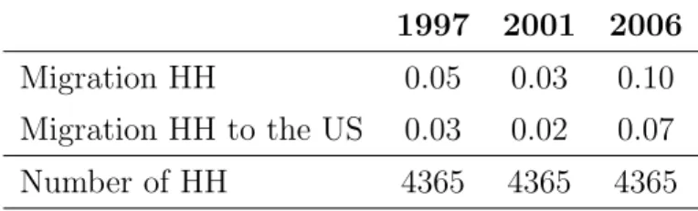 Table 2: Summary statistics: migration 1997 2001 2006