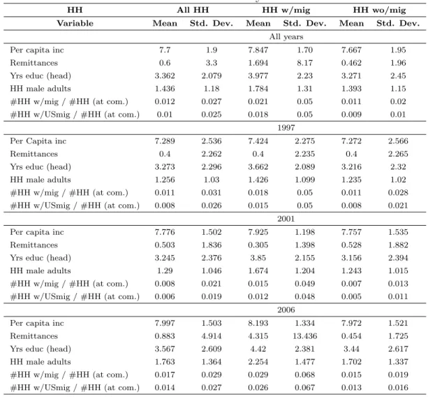 Table 3: Summary Statistics