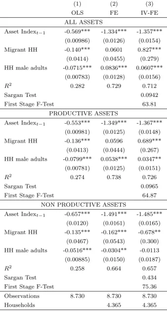 Table 4: Growth of the Asset Index - Migrant Household (1) (2) (3) OLS FE IV-FE ALL ASSETS Asset Index t−1 -0.569*** -1.334*** -1.357*** (0.00986) (0.0126) (0.0154) Migrant HH -0.140*** 0.0601 0.827*** (0.0414) (0.0455) (0.279) HH male adults -0.0715*** 0.