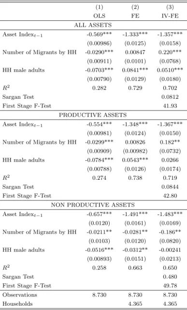 Table 5: Growth of the Asset Index - Number of Migrants by Household (1) (2) (3) OLS FE IV-FE ALL ASSETS Asset Index t−1 -0.569*** -1.333*** -1.357*** (0.00986) (0.0125) (0.0158) Number of Migrants by HH -0.0290*** 0.00847 0.220*** (0.00911) (0.0101) (0.07