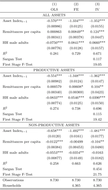 Table 6: Growth of the Asset Index - Remittances per capita (1) (2) (3) OLS FE IV ALL ASSETS Asset Index t−1 -0.570*** -1.334*** -1.352*** (0.00986) (0.0125) (0.0155) Remittances per capita 0.000863 0.00849** 0.124***