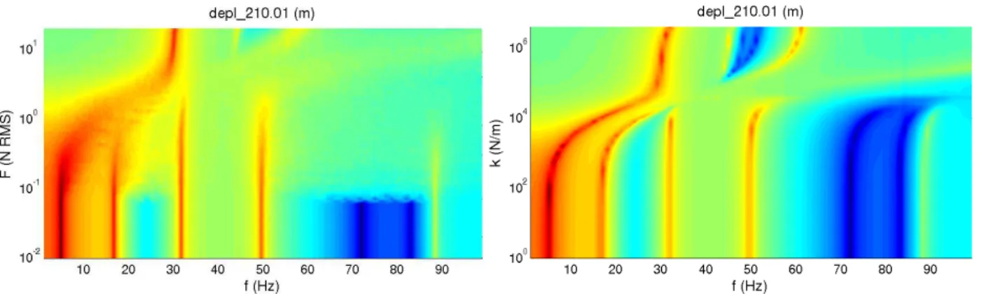 Figure 8: Comparison of (left) non-linear PSD as a function of load amplitude and (right) linear PSD as a function of contact stiffness