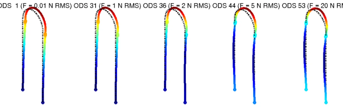 Figure 10: Operational Deflection Shape (ODS) associated with the first singular value at various load levels At low loads, the ODS clearly corresponds to the first out of plane bending mode