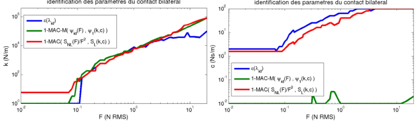 Figure 13: Equivalent stiffness and damping parameters as function of load level