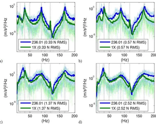 Figure 5: PSD of measured (green) and computed (blue) acceleration at top in the out-of-plane direction.