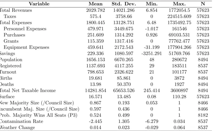 Table 1: Summary statistics