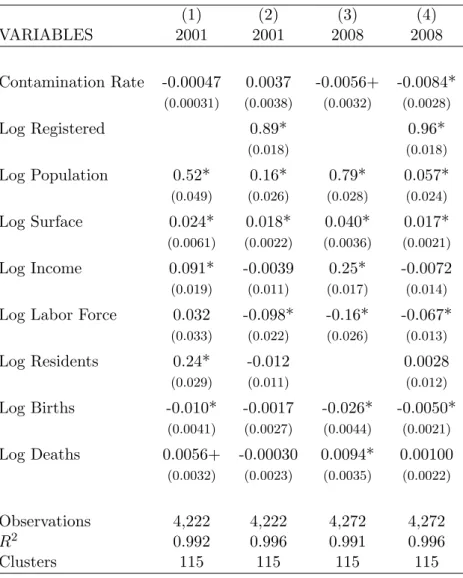 Table 4: Effect of Contamination Rate on Turnout