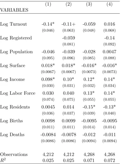 Table 8: Effect of Turnout on Revenues - OLS Estimation
