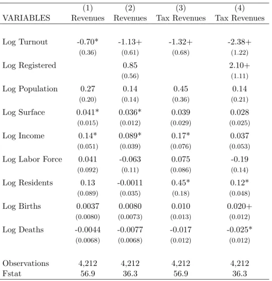 Table 9: Effect of Turnout on Revenues- 2SLS Estimation, 2001 Elections