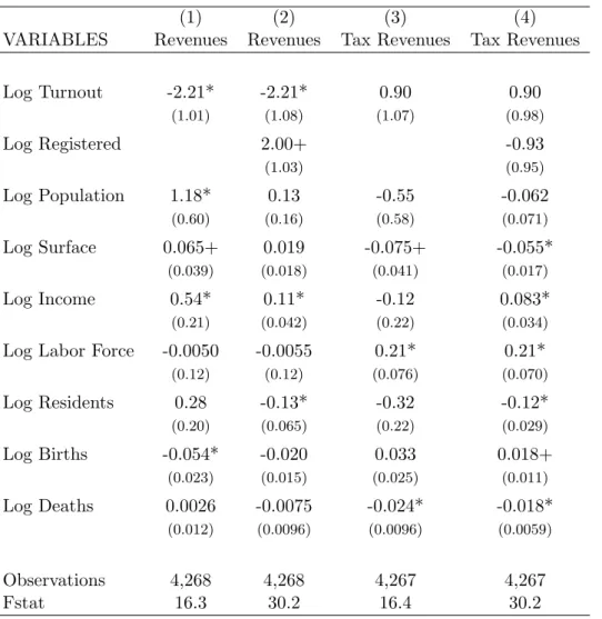 Table 10: Effect of Turnout on Revenues- 2SLS Estimation, 2008 Elections