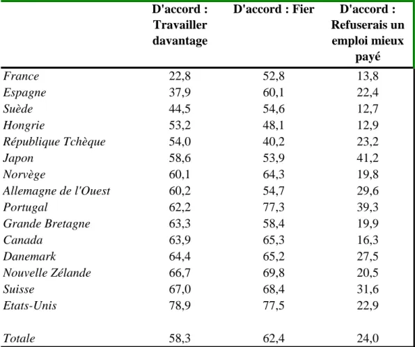 Tableau 2. Réciprocité et dévouement des travailleurs par pays  D'accord : 