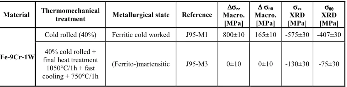 Table 1: Residuals stresses along axial and circumferential directions from macroscopic  measurements and XRD analyses