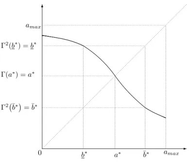 Figure 2: Strategic substitutes for A ≡ [0, a max ] ⊂ R . There exists a unique equilibrium and multiple fixed points for Γ 2