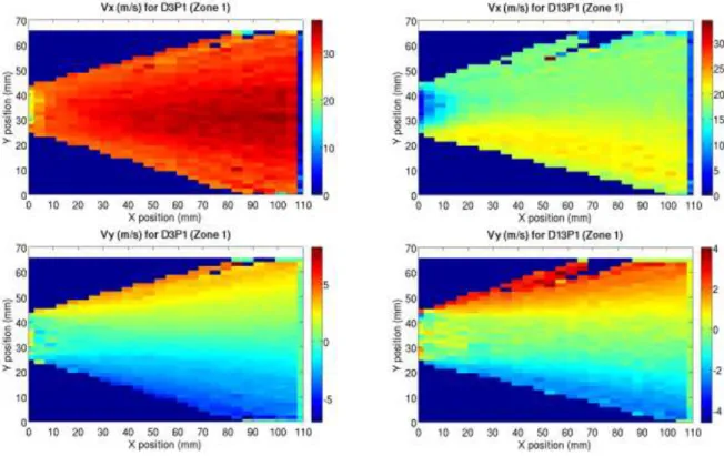 Figure 6 : Velocity measurements (particle tracking) in direction X and Y in a zone from 0 to 120 mm ahead of the nozzle for  process parameters S1: P= 1 bar, D=3 kg/min;  S2: P= 1 bar, D=13 kg/min