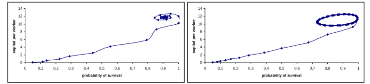 Figure 6c: = 0:020 02468101214 0 0,1 0,2 0,3 0,4 0,5 0,6 0,7 0,8 0,9 1probability of survival