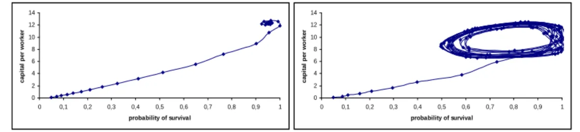 Figure 8a: = 0:030; c = 31 02468101214 0 0,1 0,2 0,3 0,4 0,5 0,6 0,7 0,8 0,9 1probability of survival