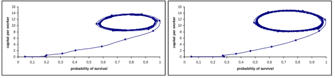 Figure 9a: = 0:4; = 0:008 0246810121416 0 0,1 0,2 0,3 0,4 0,5 0,6 0,7 0,8 0,9 1probability of survival