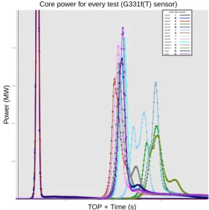 Figure 2: Core power for the studied CABRI tests The operations described so far are time consuming and often boring