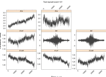 Figure 6: Every event is caracterized by signal of several sensors