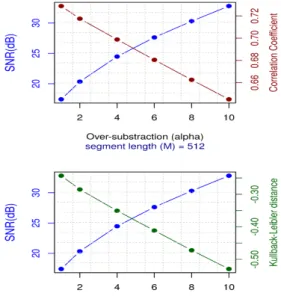 Figure 6 – ´ Evolution du SNR et de la corr´ elation en fonction de α pour M = 512 (haut) ; du SNR et de l’indicateur de Kulback-Leiber α pour M = 512 (bas).