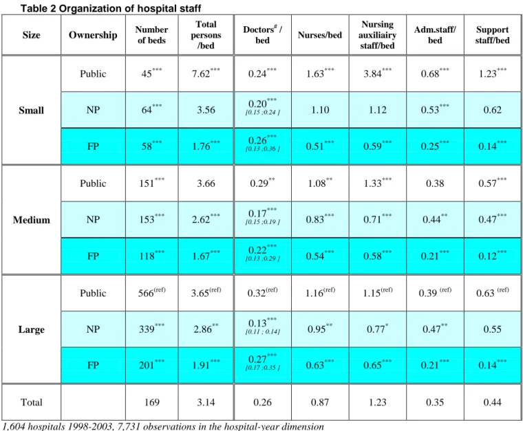 Table 2 Organization of hospital staff  Size  Ownership  Number 