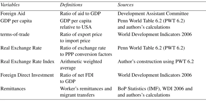 Table III: Data Sources and Definitions