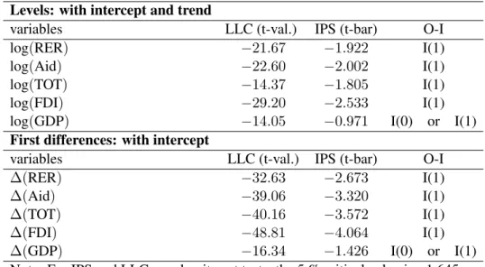 Table IV: Panel Unit Root Test: LLC &amp; IPS Levels: with intercept and trend