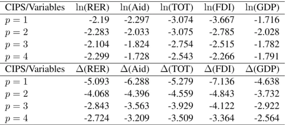 Table VI: Panel unit root test with cross-section dependency using CIPS statistics for the log value and first difference of variables with intercept