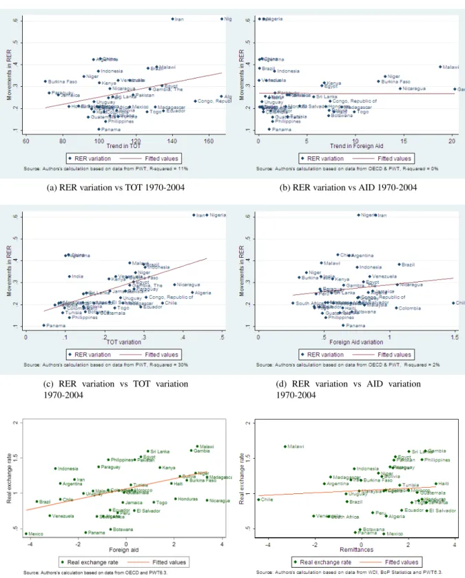 Figure 3: Bivariate Scatterplots between RER and some of its Determinants.