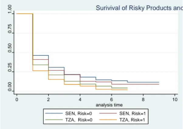 Figure 2: Survival of &#34;Risky&#34; Products and Financial Development.