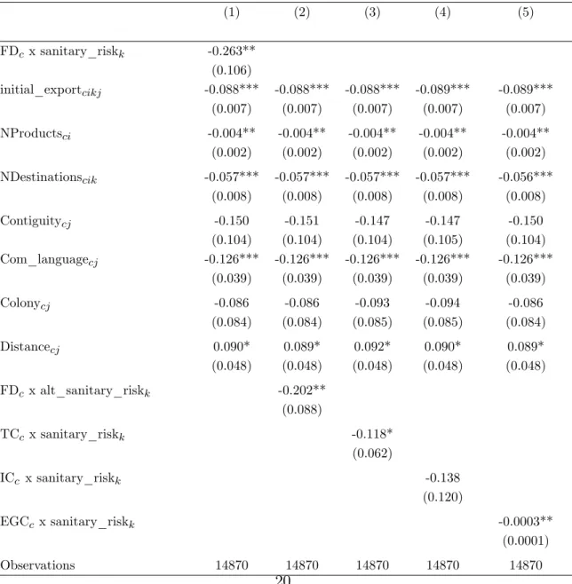 Table 2: Robustness I, Survival and Alternative Measures of Financial Development.