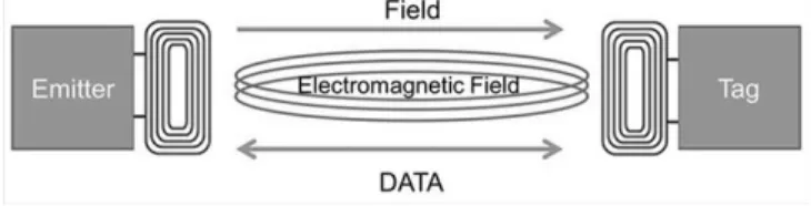 Figure 1.   Typical Architecture of NFC system [8]. 