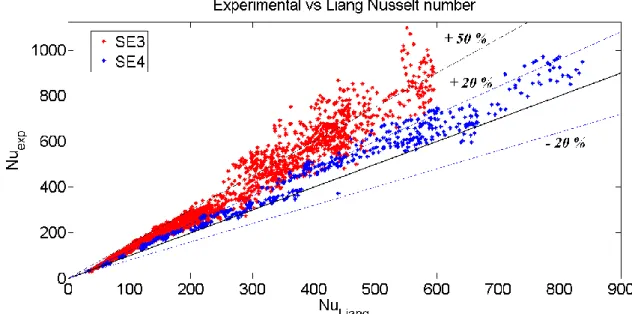 Fig. 6 Comparison of the experimental data with Liang correlation. 