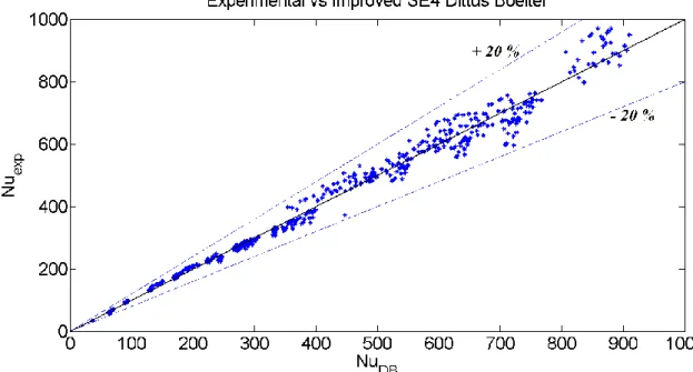 Fig. 8 Fitting of the new heat transfer correlation over the SE4 experimental data. 