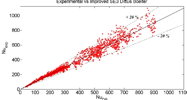 Fig. 9 Fitting of the new heat transfer correlation over the SE3 experimental data. 