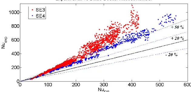 Fig. 4 Comparison of the experimental data with Dittus-Boelter correlation. 