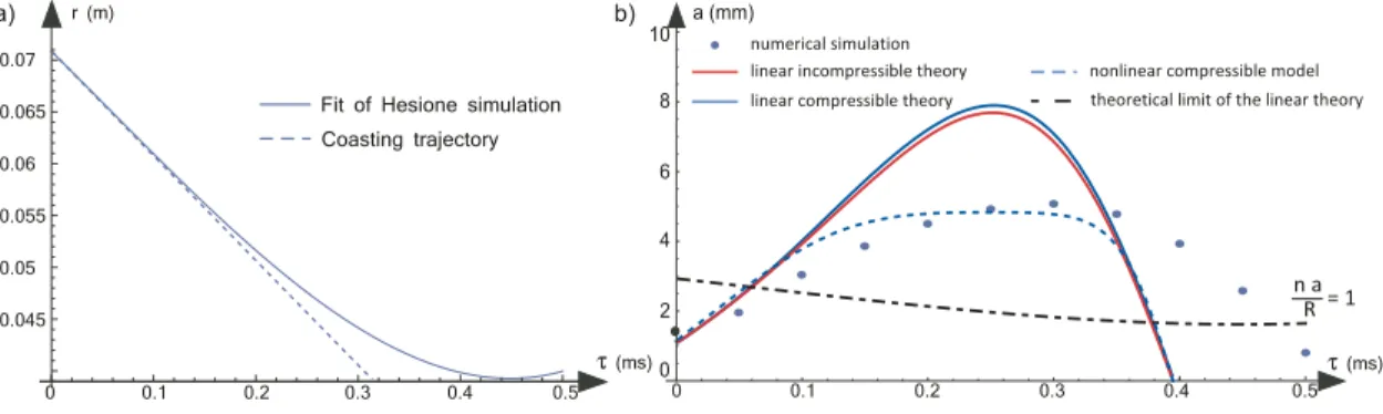 Figure 6: Light-to-heavy case. (a)Trajectory of the unperturbed interface from the Hesione simulation without any grid