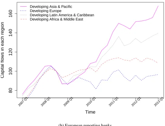 Figure 2: Evolution of bank claims’ on each developing economies. Claims are normalized to 100 in 2008-Q3.