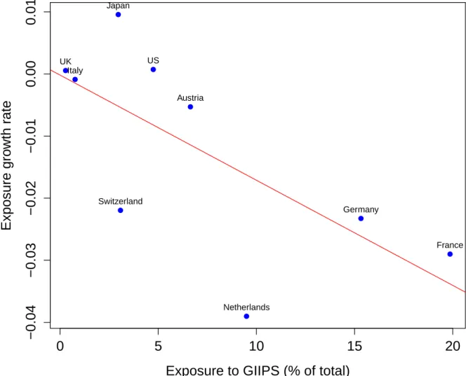 Figure 5: average exposure growth rate of each advanced economy in emerging countries versus their exposure to GIIPS, as a percentage of their total exposure, during 2011-Q3