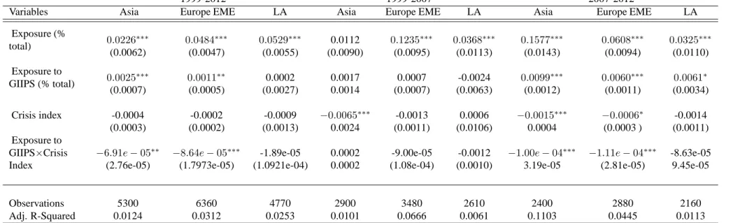 Table 2: Robust standard errors in between parentheses. Asterisks indicate statistical significance at the 1%, 5% and 10%