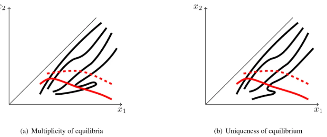 Figure 2: First order condition paths Φ L and intersections with iso-profit curves