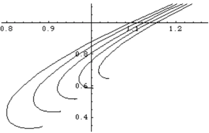 Figure 3: Representation of Φ L for L = .6, .7, .8, .9, 1