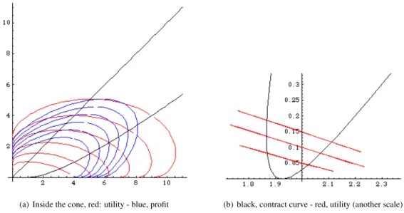 Figure 1: Indifference curves, isoprofit curves and the FOC path