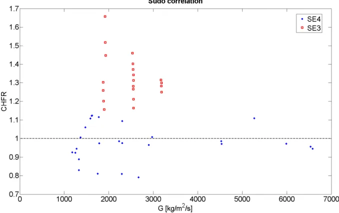 Fig. 6 CHFR as a func 3.5.    Influence of the Channel Geometry