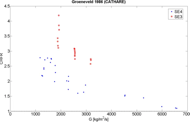 Fig. 2 CHFR as a function of the mass flux using  The  CHFR  is  always  larger  than  one, 