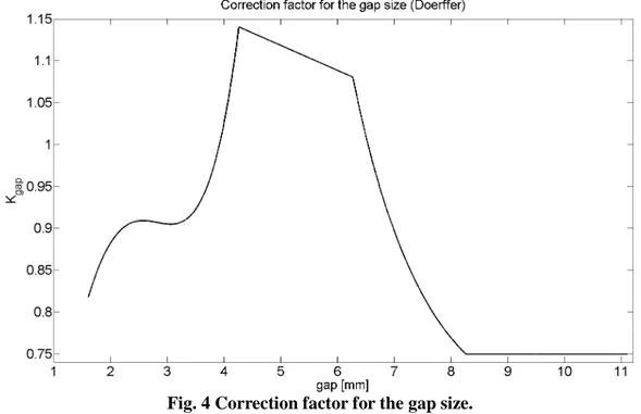 Fig. 4 Correction factor for the gap size. 